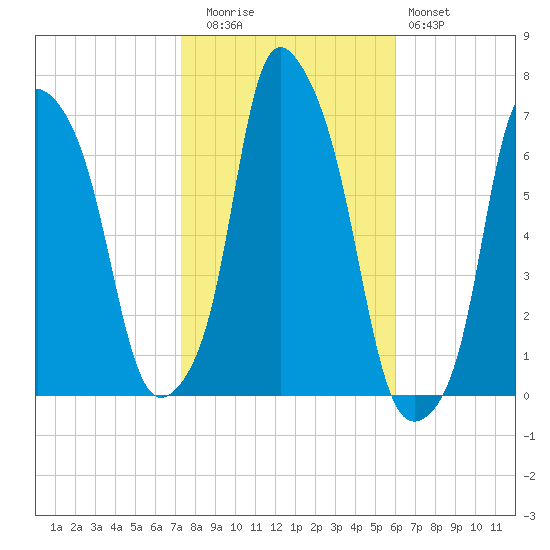 Hunts Point tide chart for Wednesday, October 26, 2022