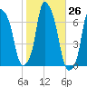 Hunts Point tide chart for Wednesday, October 26, 2022