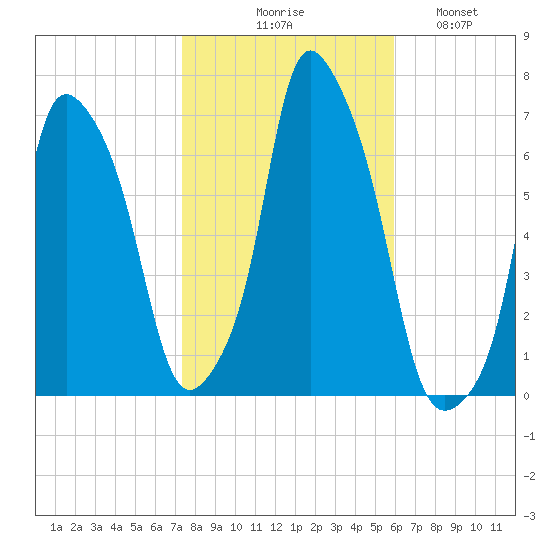 Hunts Point tide chart for Friday, October 28, 2022