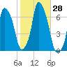 Hunts Point tide chart for Friday, October 28, 2022