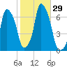 Hunts Point tide chart for Saturday, October 29, 2022