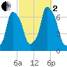 Hunts Point tide chart for Sunday, October 2, 2022