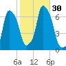 Hunts Point tide chart for Sunday, October 30, 2022