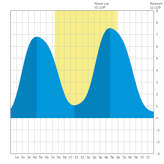 Hunts Point tide chart for Monday, October 31, 2022