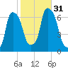 Hunts Point tide chart for Monday, October 31, 2022