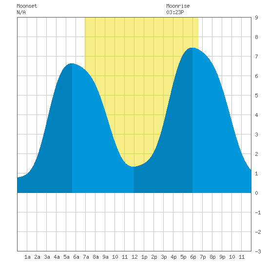 Hunts Point tide chart for Monday, October 3, 2022