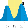 Hunts Point tide chart for Monday, October 3, 2022