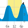 Hunts Point tide chart for Tuesday, October 4, 2022