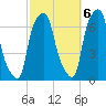 Hunts Point tide chart for Thursday, October 6, 2022