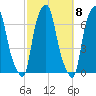 Hunts Point tide chart for Saturday, October 8, 2022