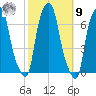 Hunts Point tide chart for Sunday, October 9, 2022