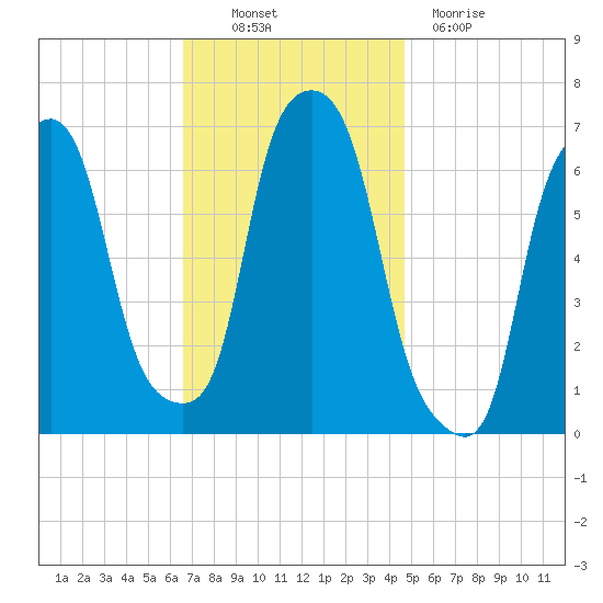 Hunts Point tide chart for Thursday, November 10, 2022