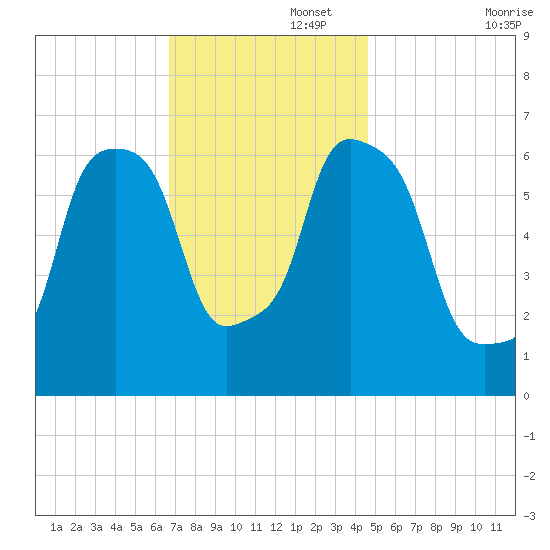Hunts Point tide chart for Tuesday, November 15, 2022