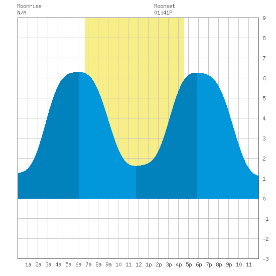 Hunts Point tide chart for Thursday, November 17, 2022