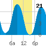 Hunts Point tide chart for Monday, November 21, 2022