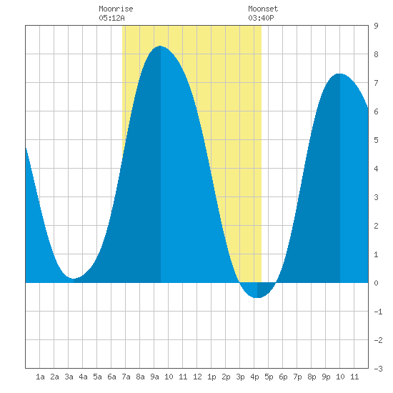 Hunts Point tide chart for Tuesday, November 22, 2022