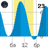 Hunts Point tide chart for Wednesday, November 23, 2022