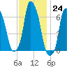 Hunts Point tide chart for Thursday, November 24, 2022