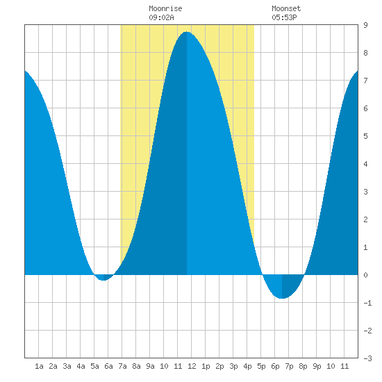 Hunts Point tide chart for Friday, November 25, 2022