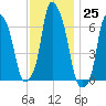 Hunts Point tide chart for Friday, November 25, 2022