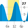 Hunts Point tide chart for Sunday, November 27, 2022