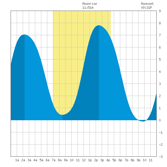 Hunts Point tide chart for Monday, November 28, 2022