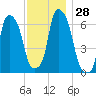 Hunts Point tide chart for Monday, November 28, 2022