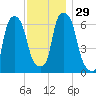 Hunts Point tide chart for Tuesday, November 29, 2022