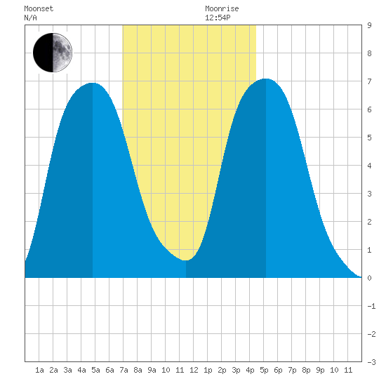 Hunts Point tide chart for Wednesday, November 30, 2022