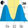 Hunts Point tide chart for Wednesday, November 30, 2022