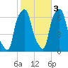 Hunts Point tide chart for Thursday, November 3, 2022