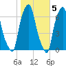 Hunts Point tide chart for Saturday, November 5, 2022