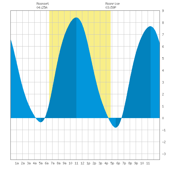 Hunts Point tide chart for Sunday, November 6, 2022