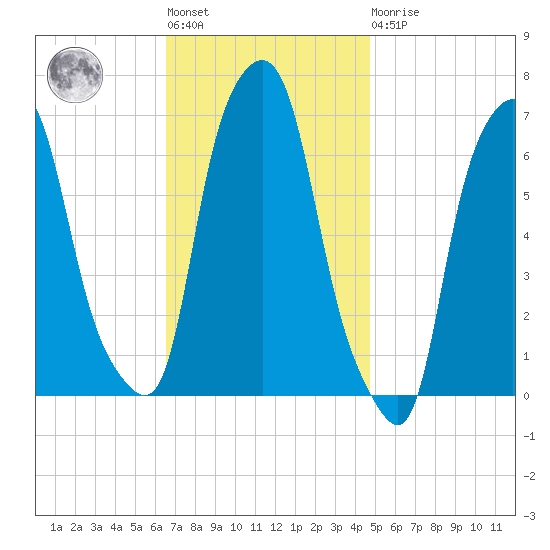 Hunts Point tide chart for Tuesday, November 8, 2022
