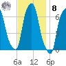 Hunts Point tide chart for Tuesday, November 8, 2022