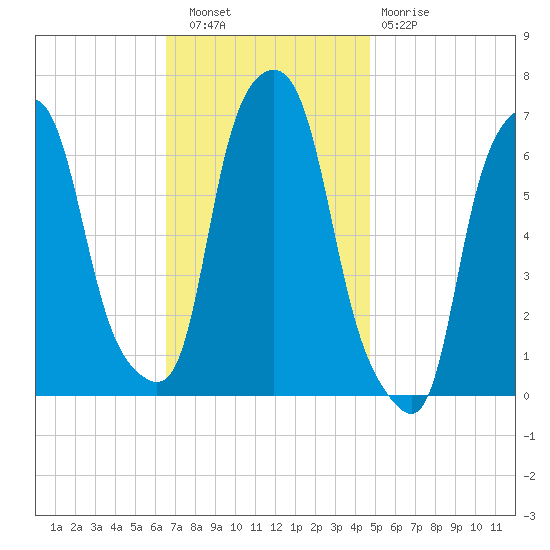 Hunts Point tide chart for Wednesday, November 9, 2022