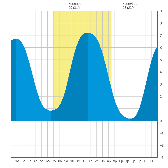 Hunts Point tide chart for Saturday, December 10, 2022