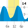 Hunts Point tide chart for Wednesday, December 14, 2022