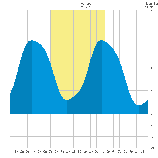 Hunts Point tide chart for Thursday, December 15, 2022