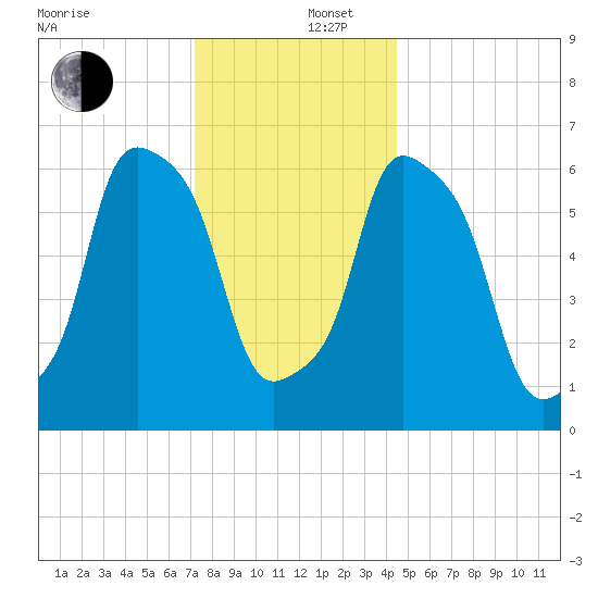 Hunts Point tide chart for Friday, December 16, 2022
