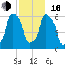 Hunts Point tide chart for Friday, December 16, 2022