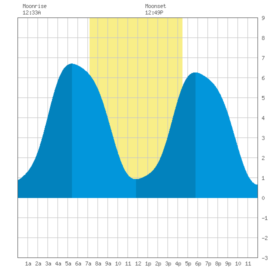 Hunts Point tide chart for Saturday, December 17, 2022