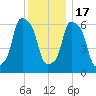 Hunts Point tide chart for Saturday, December 17, 2022