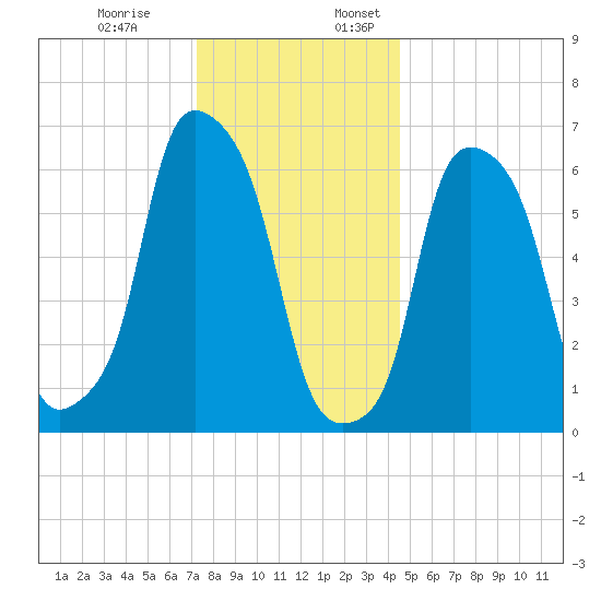 Hunts Point tide chart for Monday, December 19, 2022