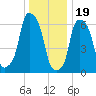 Hunts Point tide chart for Monday, December 19, 2022