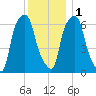 Hunts Point tide chart for Thursday, December 1, 2022