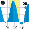 Hunts Point tide chart for Friday, December 23, 2022