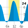 Hunts Point tide chart for Saturday, December 24, 2022