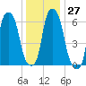 Hunts Point tide chart for Tuesday, December 27, 2022