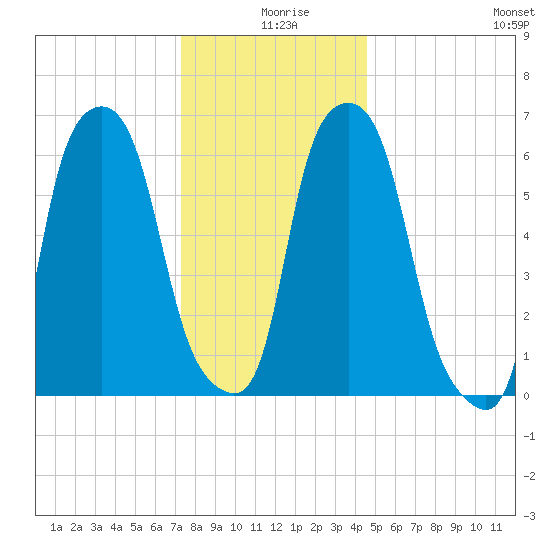 Hunts Point tide chart for Wednesday, December 28, 2022